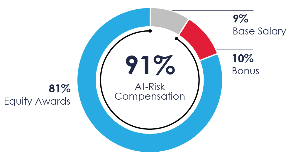 03_PRO013195_pie_executive compensation overview_bancel.jpg