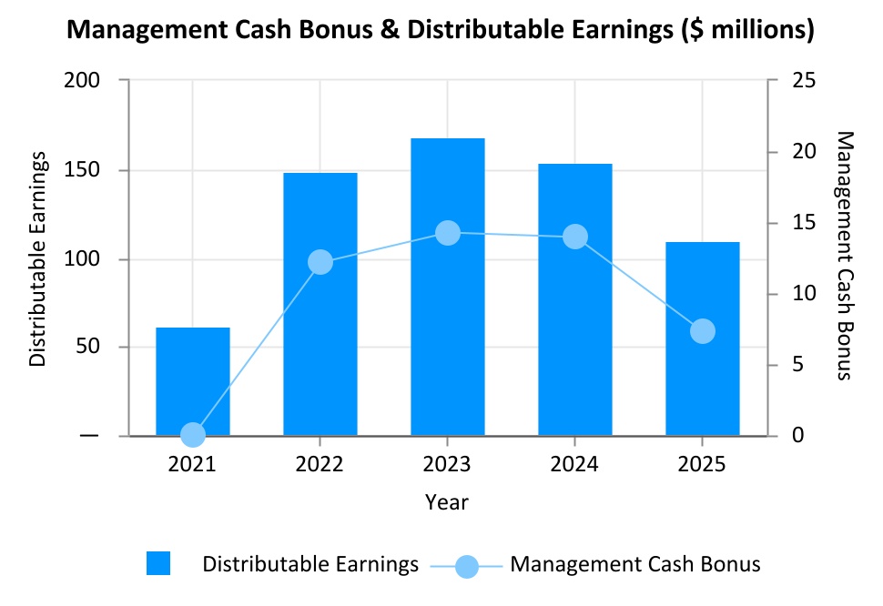 Management_Cash_Bonus_&_Distributable_Earnings_($_millions).jpg
