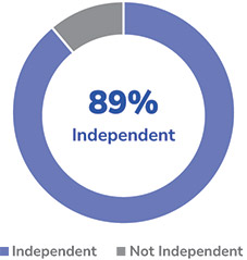 [MISSING IMAGE: pc_independence-pn.jpg]