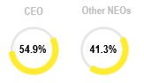 Components of Executive Compensation - Large Chart PRSU Pie Charts.jpg