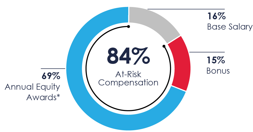 03_PRO013195_pie_executive compensation overview_klinger.jpg