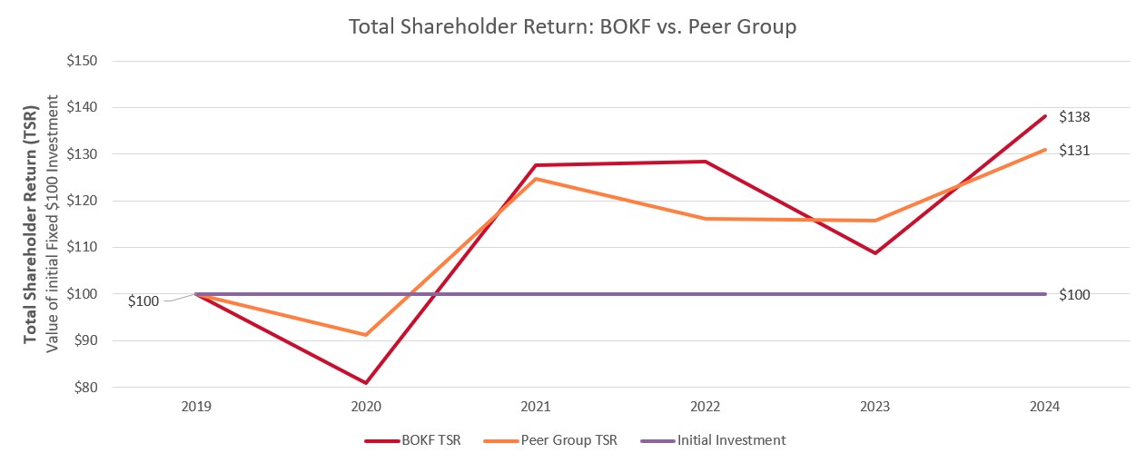 Total Shareholder Return - BOKF vs Peer Group.jpg