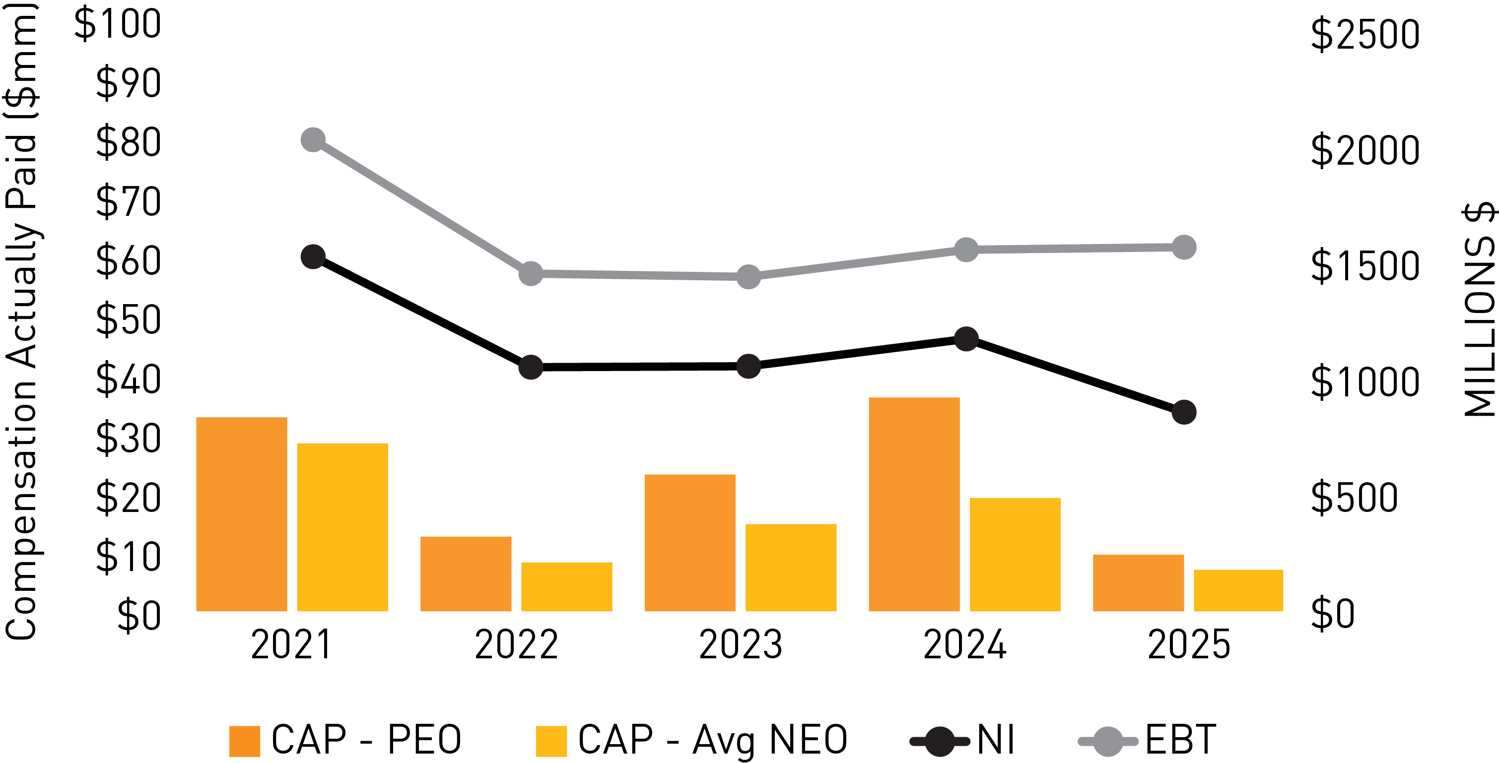 03 DKS_PXY_2026_Exec Comp_CAP vs. Net income a_TSR_netincome.jpg