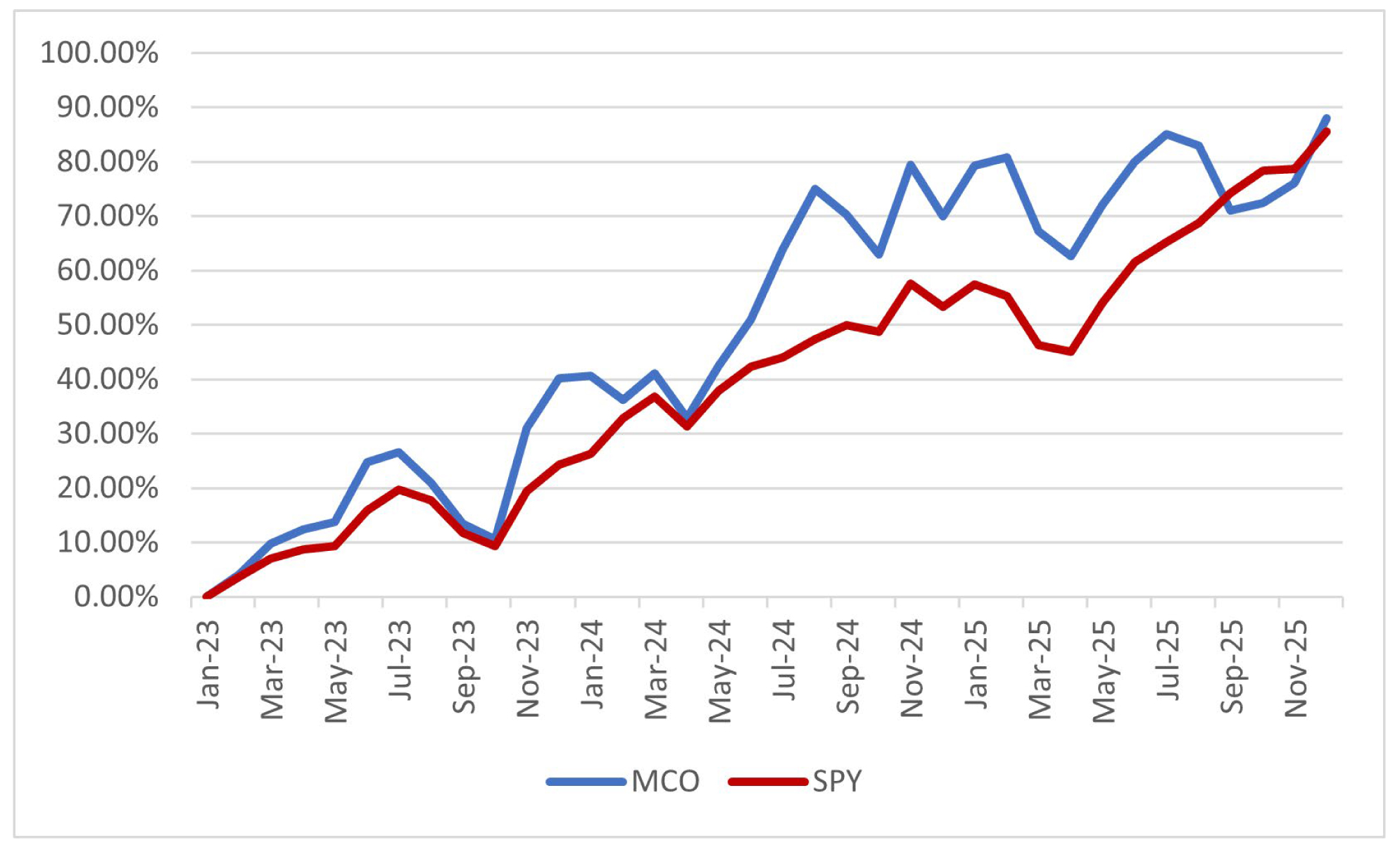 mco-stock_3yeartsr.jpg