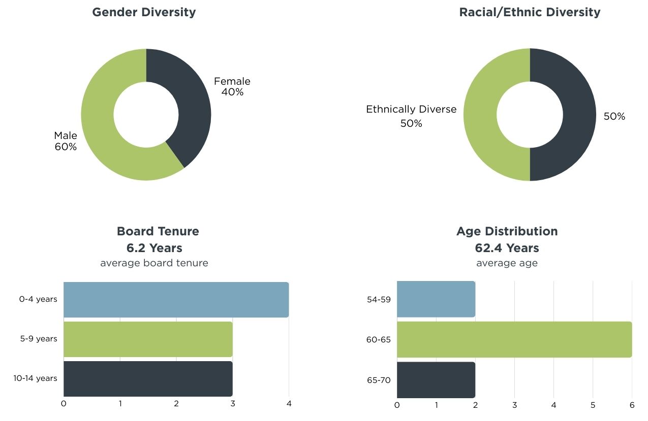 FY25 Proxy Statement Board Demographics v5.jpg