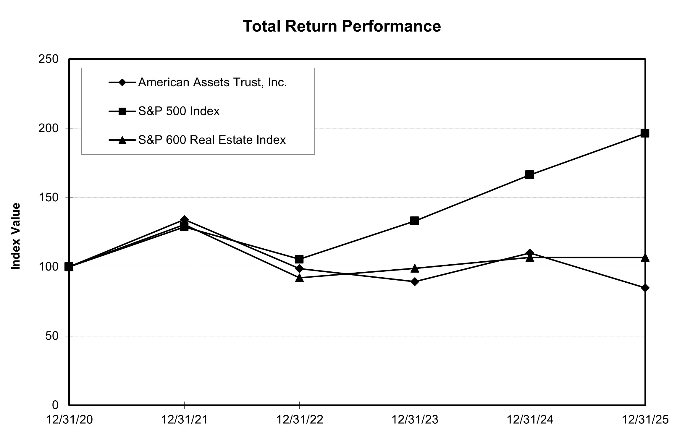 AAT 2025 Stock Performance Graph.jpg