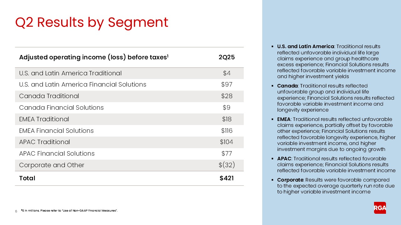 rga2q25earnings006a.jpg