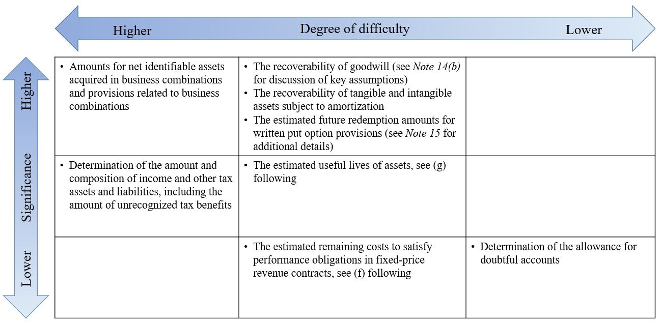 Use of significant estimates chart 2024.jpg