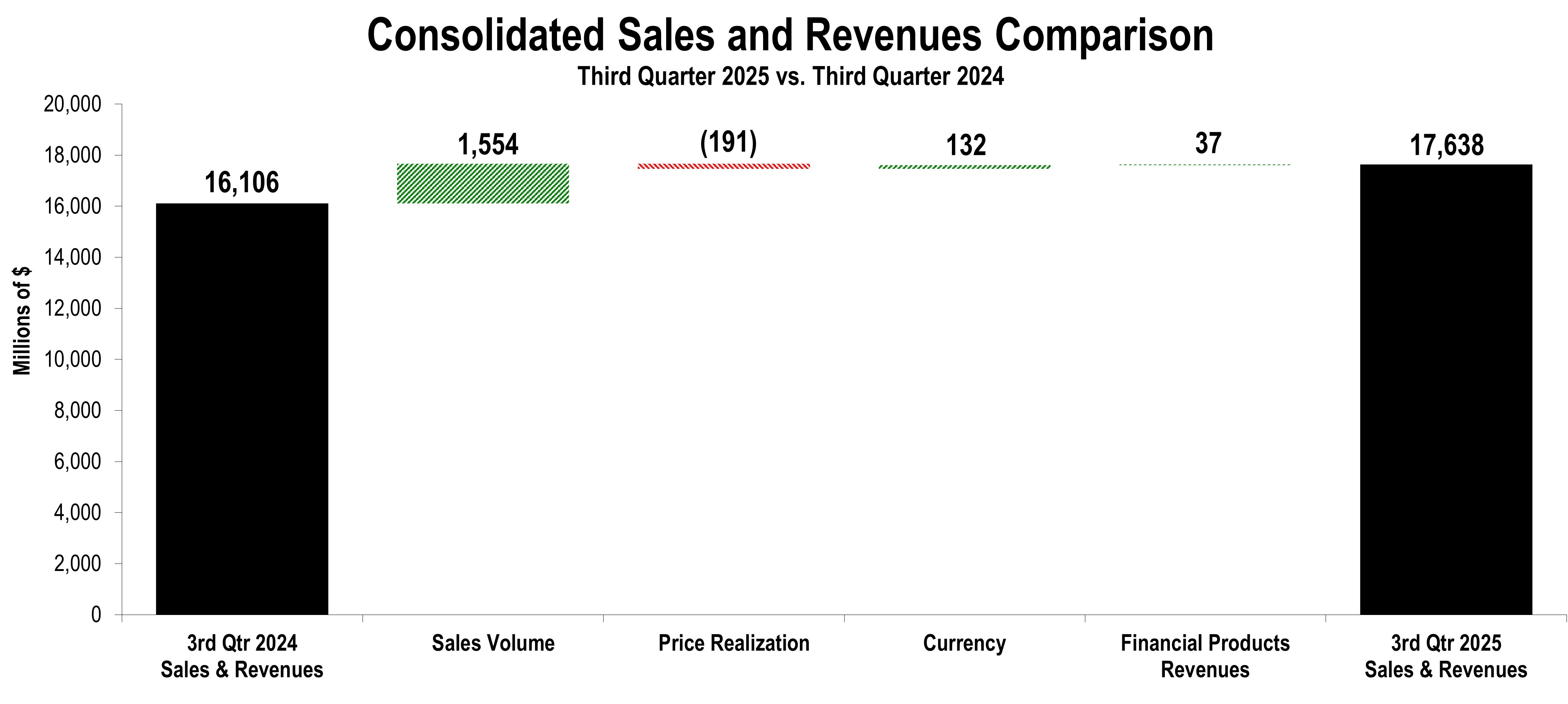 SalesAndRevenuesChunkChart3Q.jpg