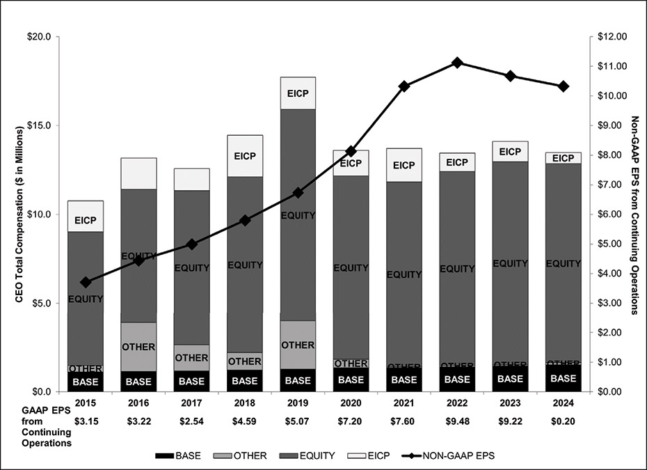 [MISSING IMAGE: bc_ceocomp-bwlr.jpg]