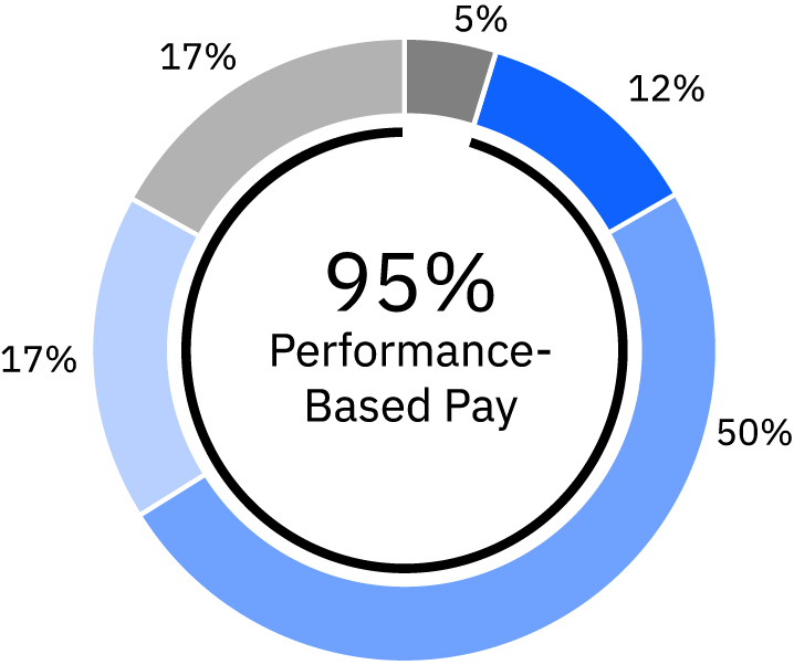 03_PRO014378_CEO Pay Mix_Performance.jpg