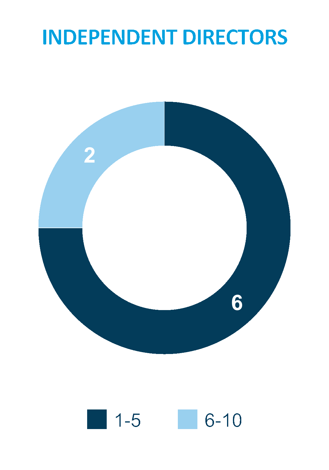 485