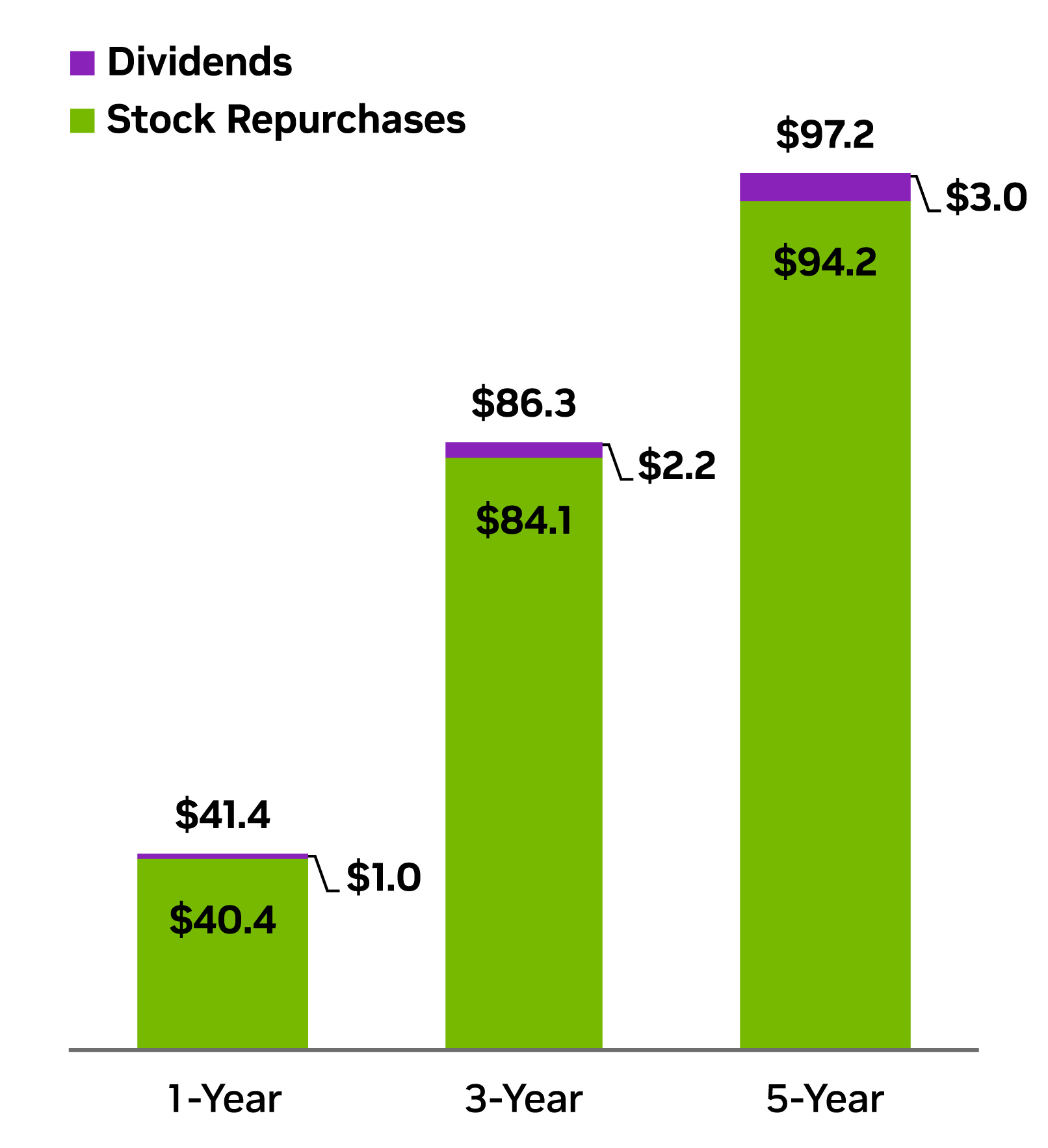 fy26-annual-report-graphs-master-r6_return-of-capital-to-shareholders-graph.jpg