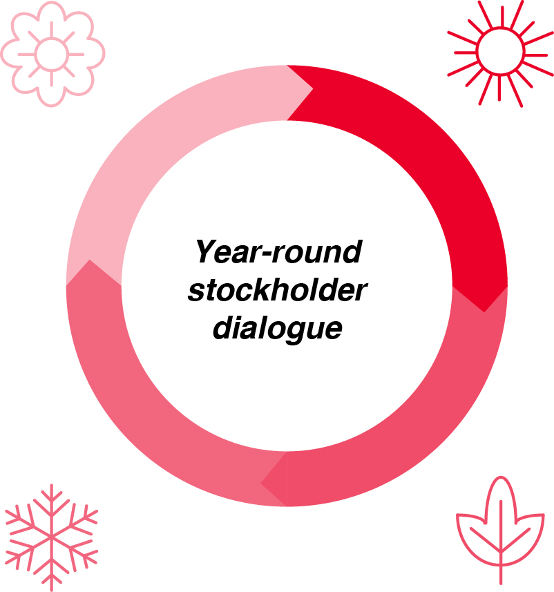 04_PRO013665_gfx_Stockholder Engagement Cycle.jpg