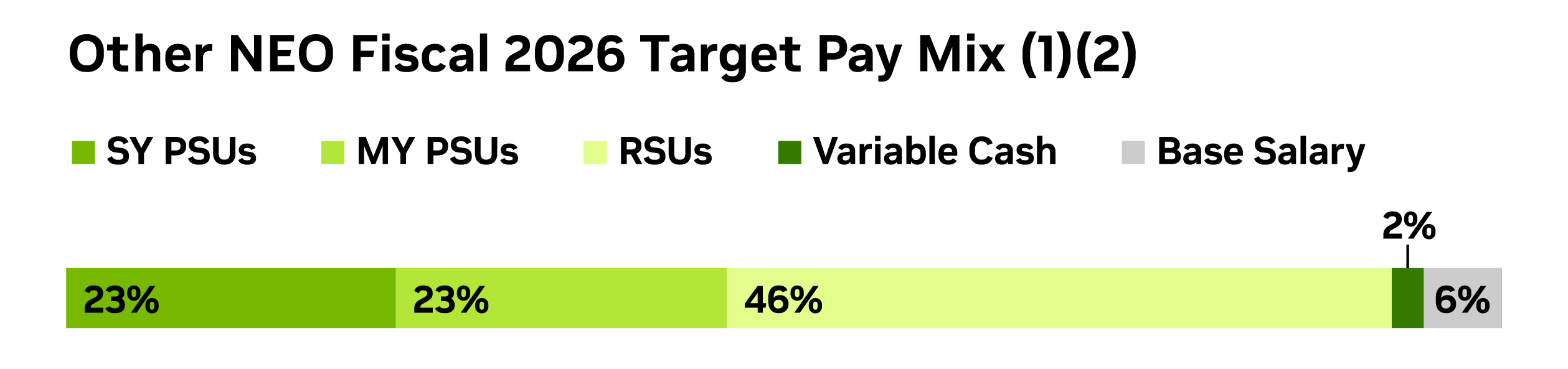fy26-annual-report-graphs-master-r5_other-neo-fiscal -2026-target-pay-mix-graph.jpg