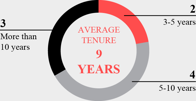03_PRO013643_pie_tenure&age_tenure.jpg