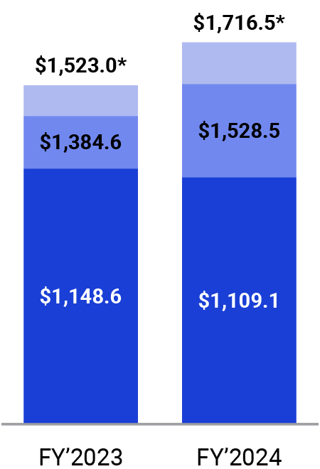 03 438364-1_bar_2024 Financial Highlights_net income_op income_ebitda.jpg