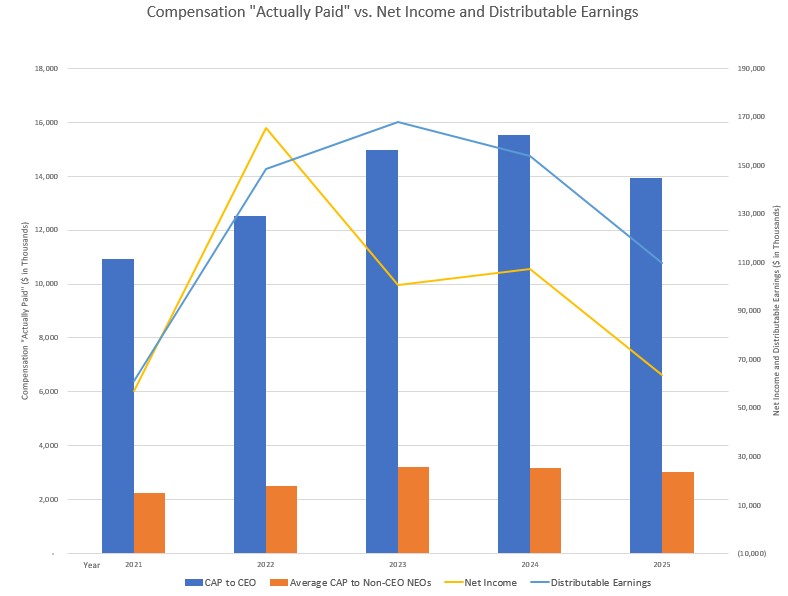CAP v. Net Income and DE.jpg