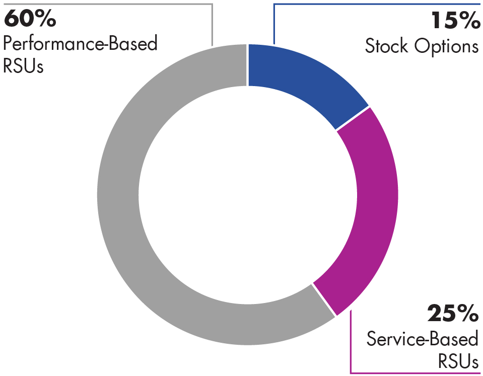03 PRO012689_pie_03 PRO012689_pie_Equity-comp_CEO.jpg