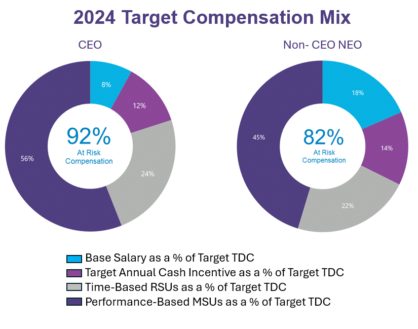 2024 Target Compensation Mix Graphic.gif