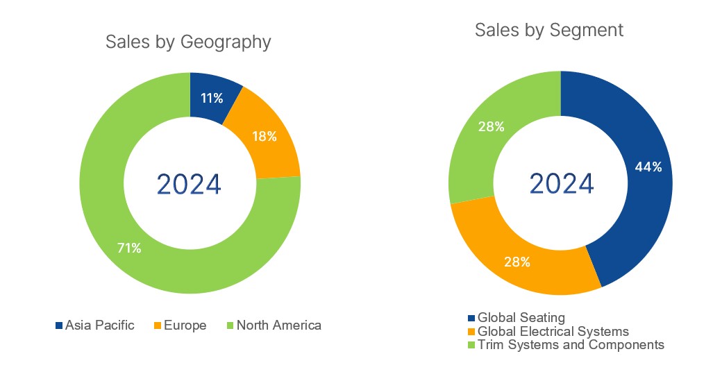 I3 - Donut charts 2024 - recast 10-K imagev2 - JPEG.jpg