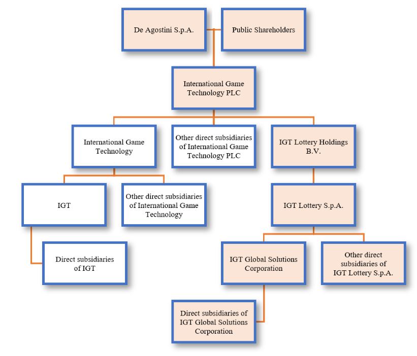 IGT Org Structure.jpg