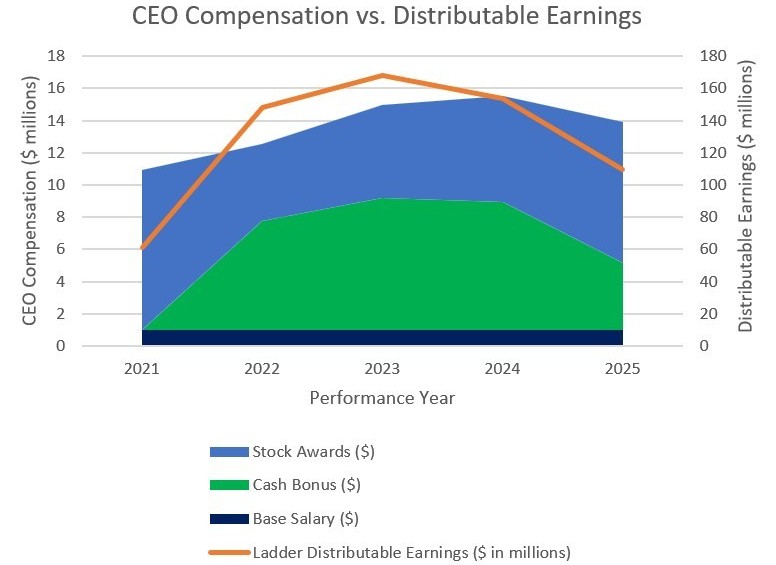 CEO Comp v Distributable Earnings.jpg