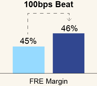 03_CG_bar_Financial Targets_FRE Margin_100bps.jpg