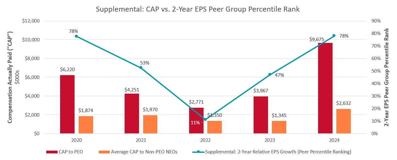 Supp - CAP vs 2Yr EPS Peer Group Pct Rank.jpg