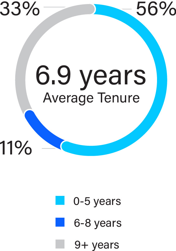 03_charts_Board Composition_ave_ave_tenure.jpg