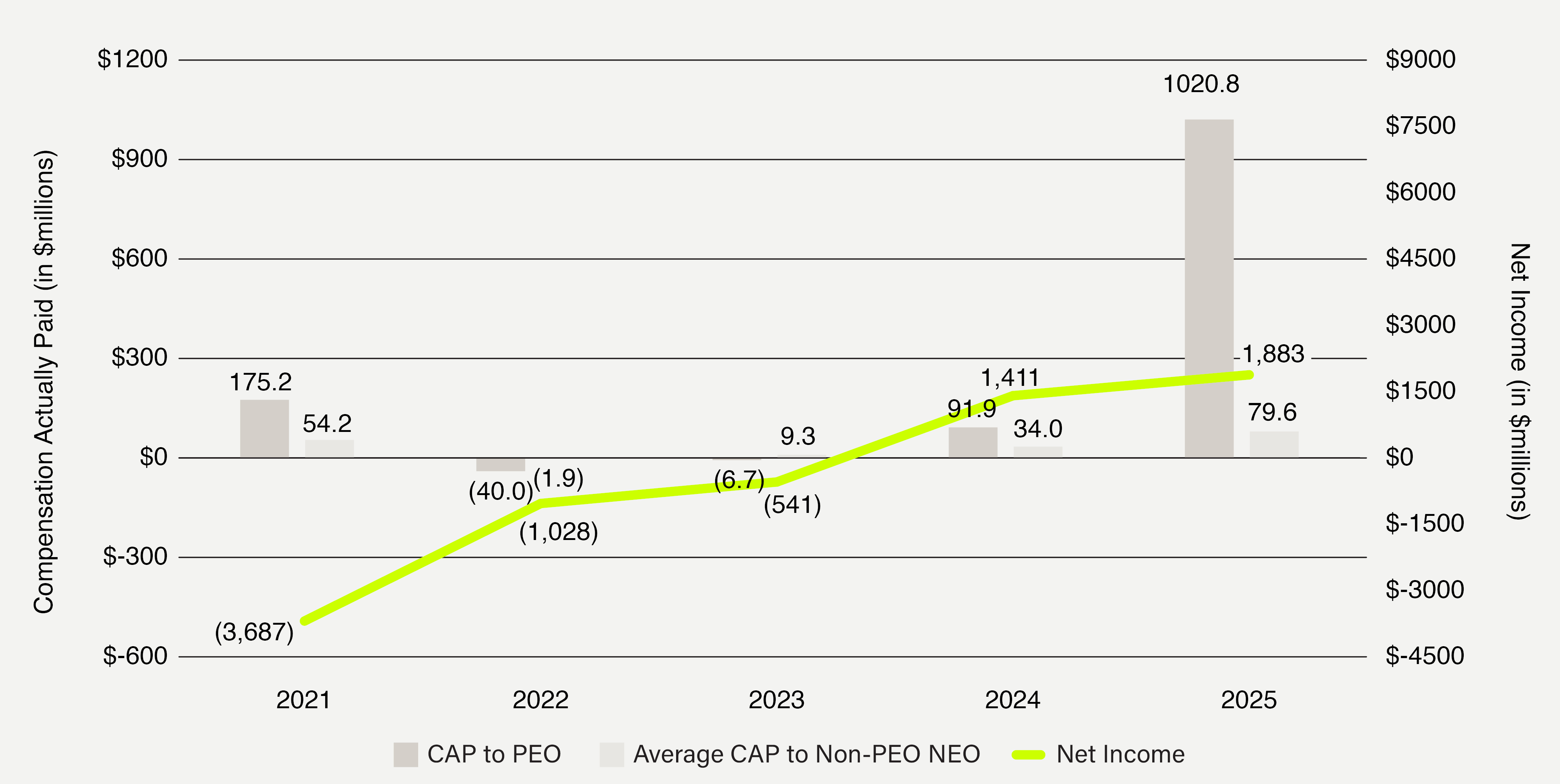 03_PRO015226_Compensation Actually Paid vs Net Income.jpg