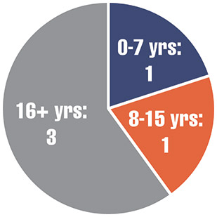 [MISSING IMAGE: pc_tenure-pn.jpg]