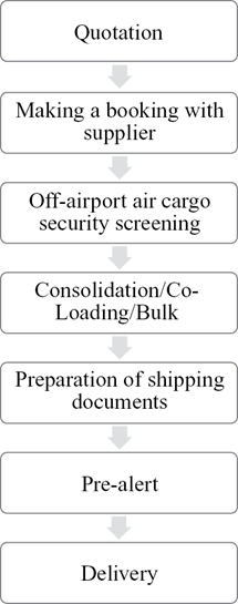 A diagram of a security screening

AI-generated content may be incorrect.