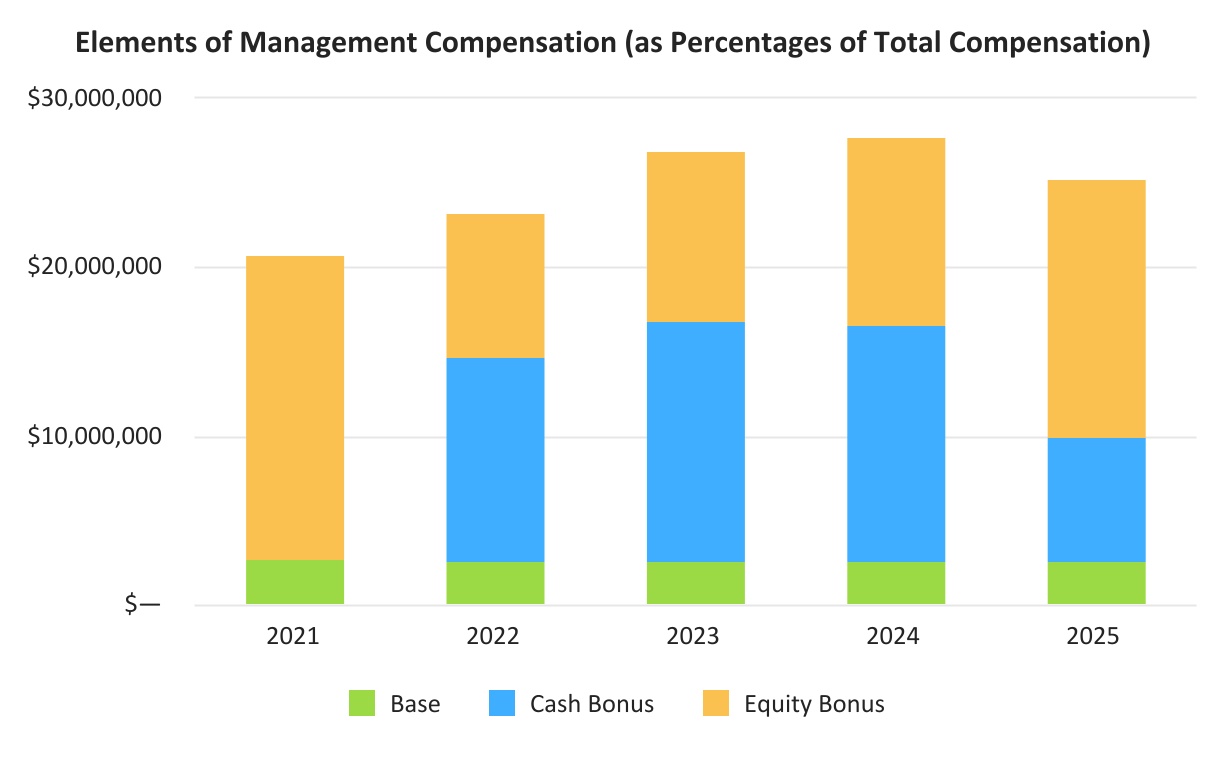 Elements_of_Management_Compensation_(as_Percentages_of_Total_Compensation).jpg