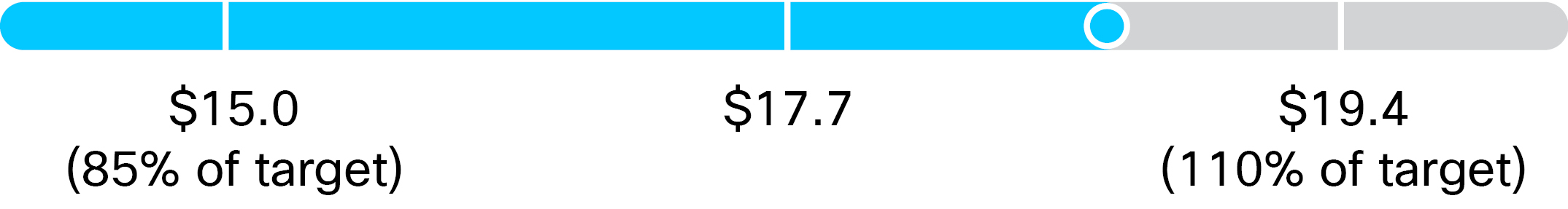 03_Cisco NPS Workiva_bar_operating income.jpg