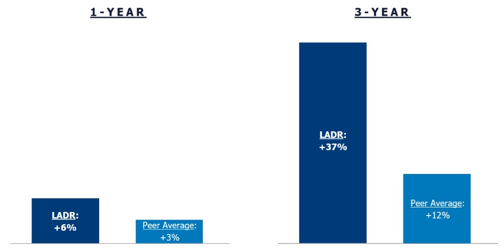 LADR & Peers 1-Year & 3-Year Total Return (2025).jpg