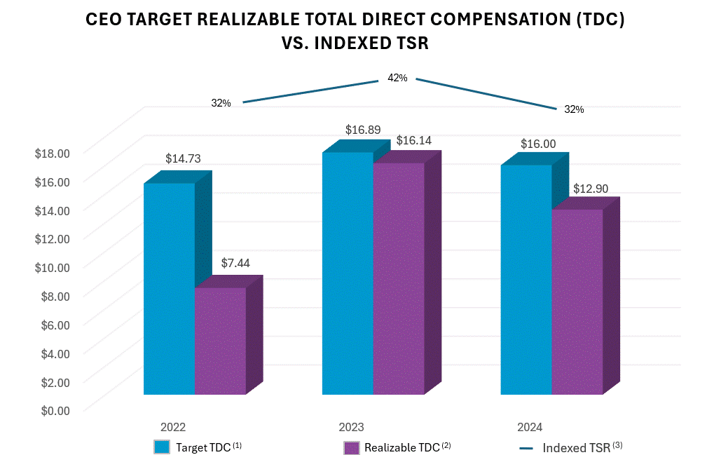 Pg 57 - CEO Target  Realizable Table Graphic 3.25.25.gif