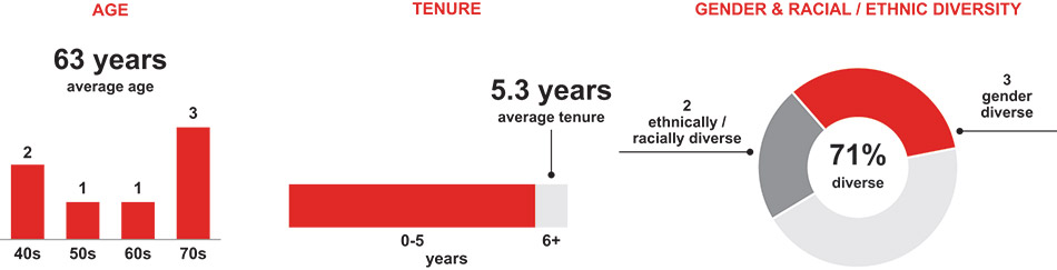 [MISSING IMAGE: bc_agetenuregender-pn.jpg]