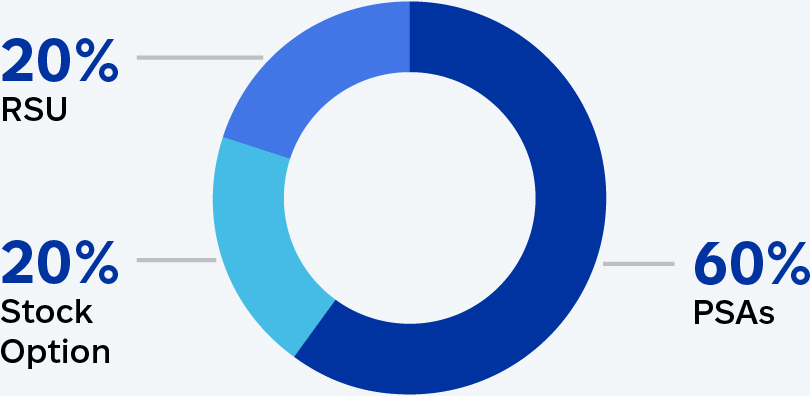 03_ALL_pie Mix Equity Incentives-Other NEOs.jpg