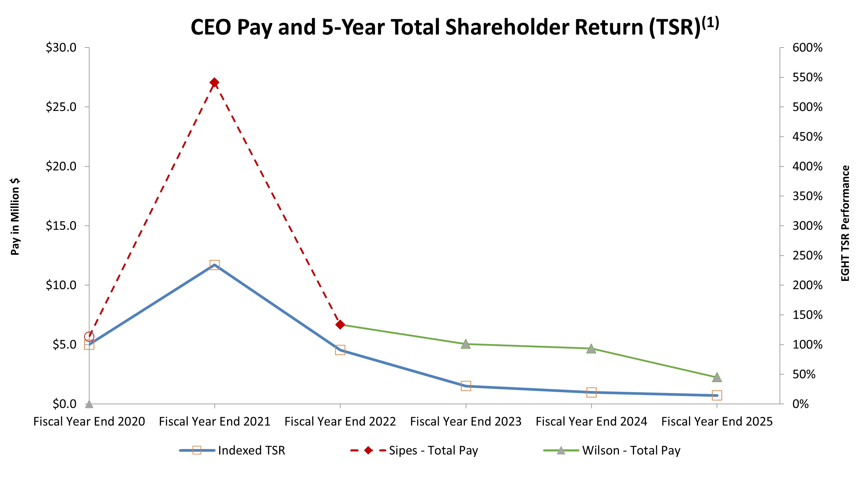 CEO Pay vs TSR Chart FY25 Proxy.jpg
