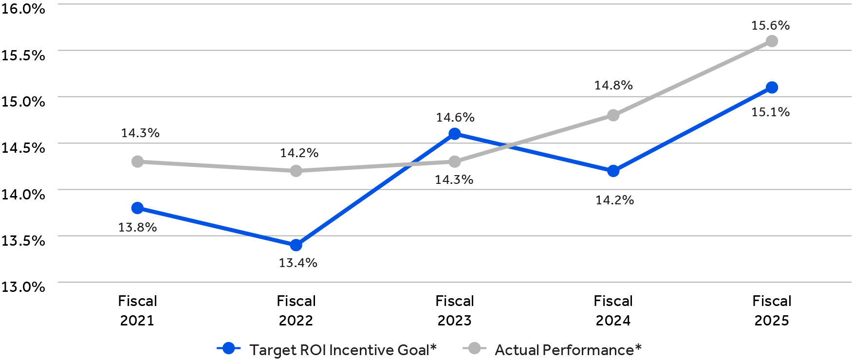 03_PRO013656_linechart_roi incentive.jpg
