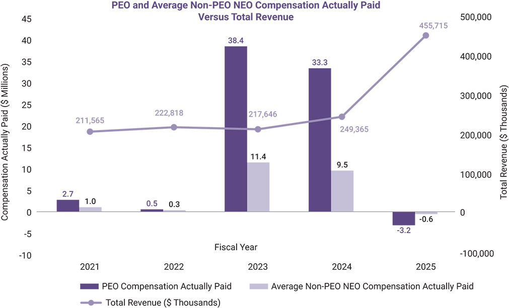 [MISSING IMAGE: bc_totalrevenue-pn.jpg]