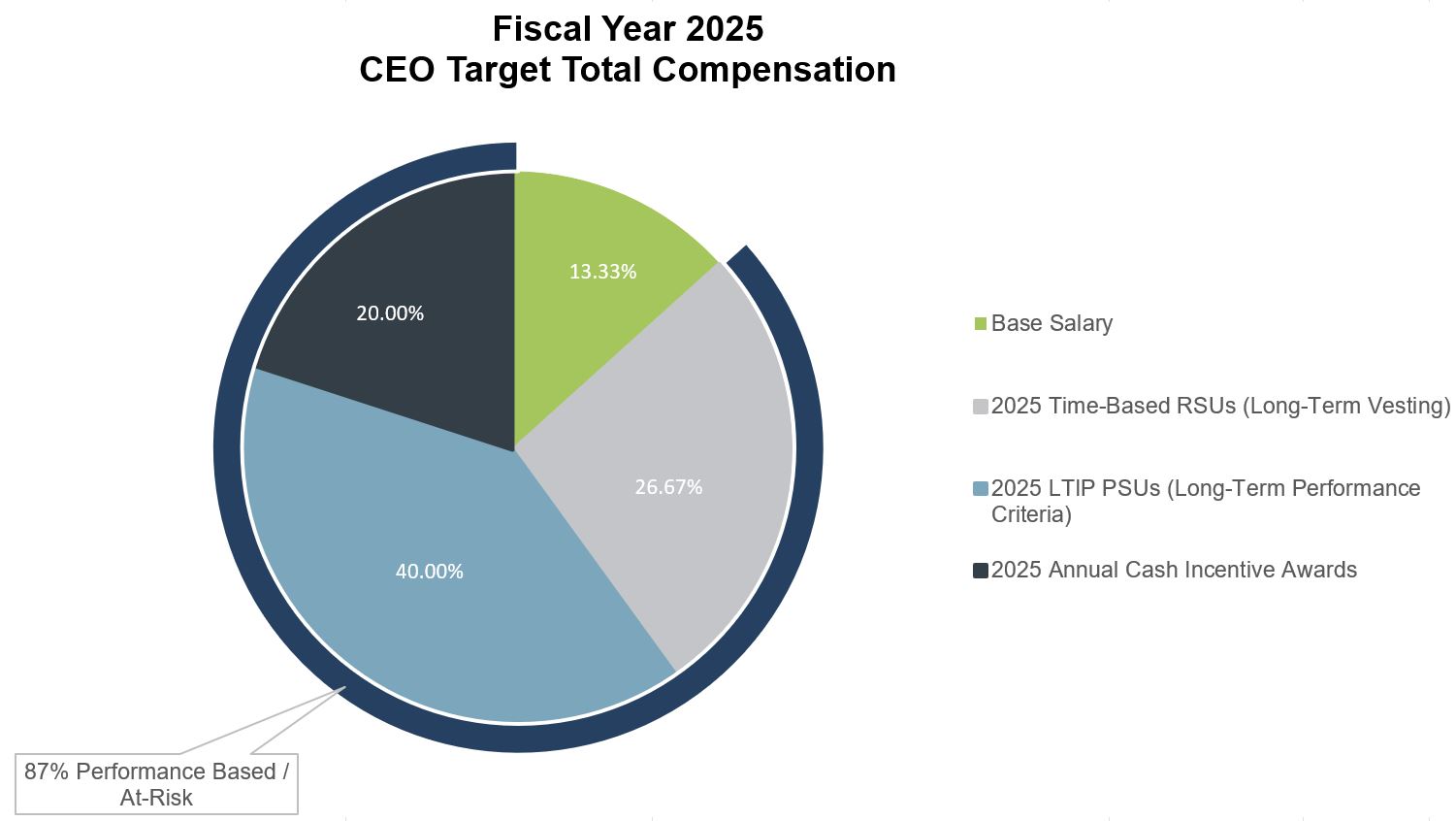 FY25 CEO Target Total Compensation.jpg