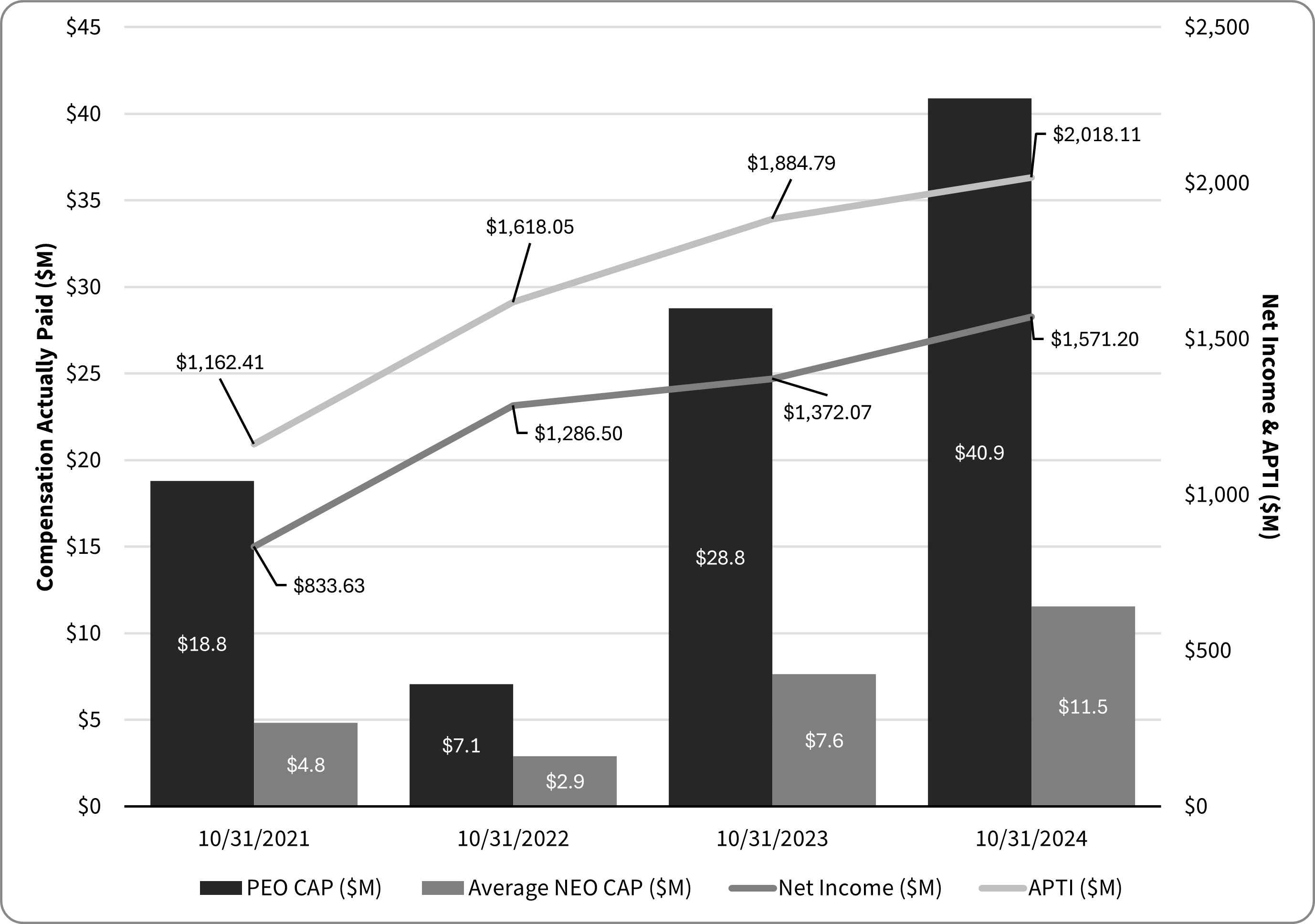 Pay Vs Net inc chart.jpg