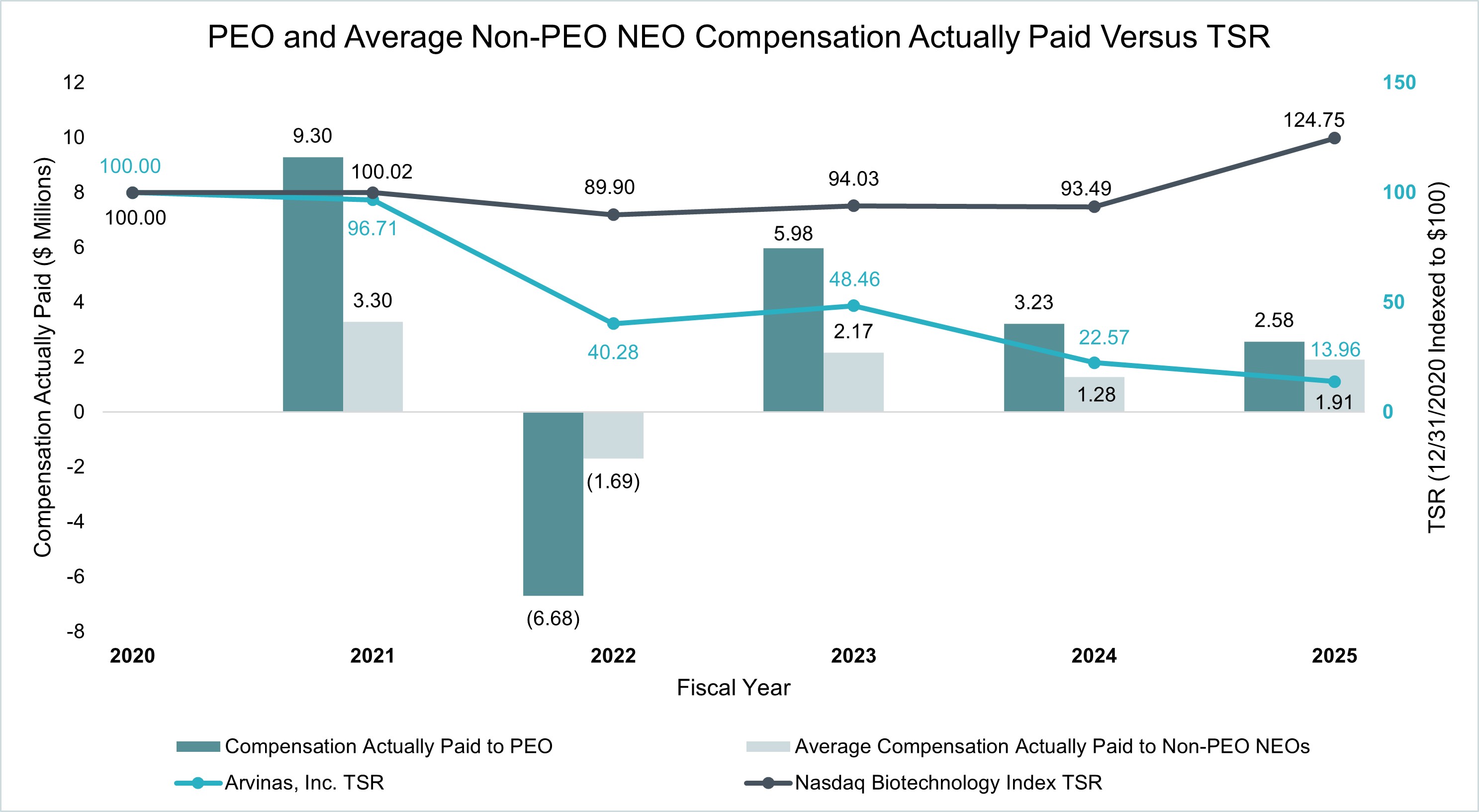 PEO and Average Non-PEO NEO Comp Actually Paid v TSR.jpg