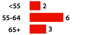 695