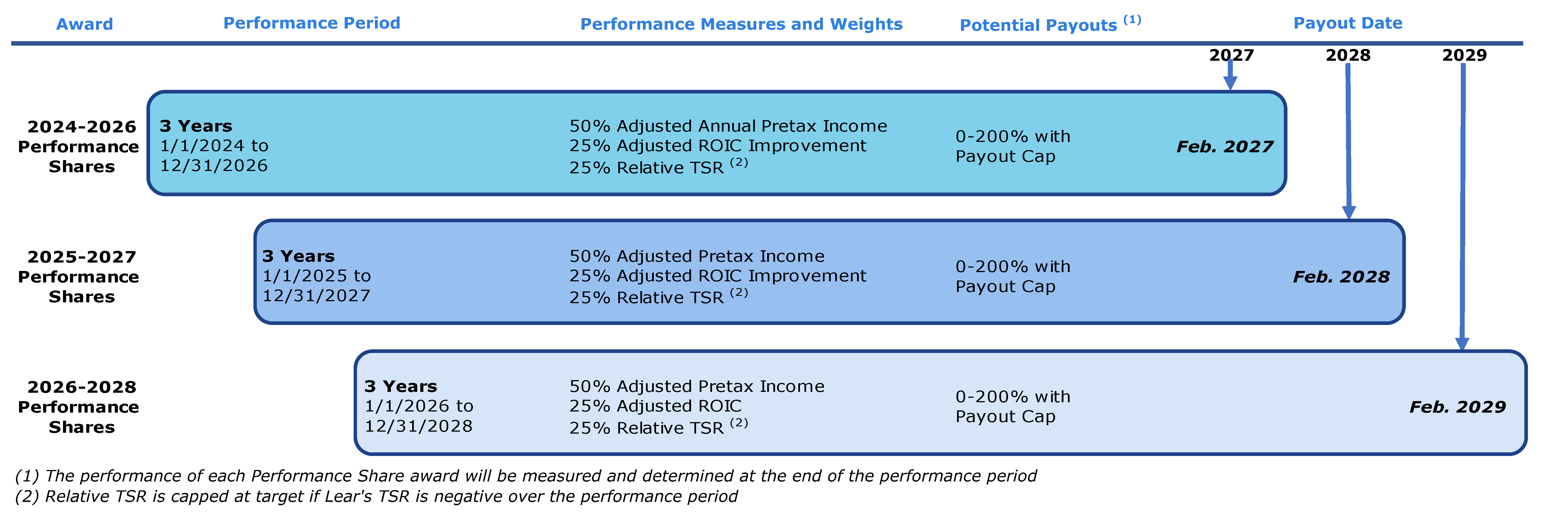 Summary of Outstanding Awards Chart 2.jpg
