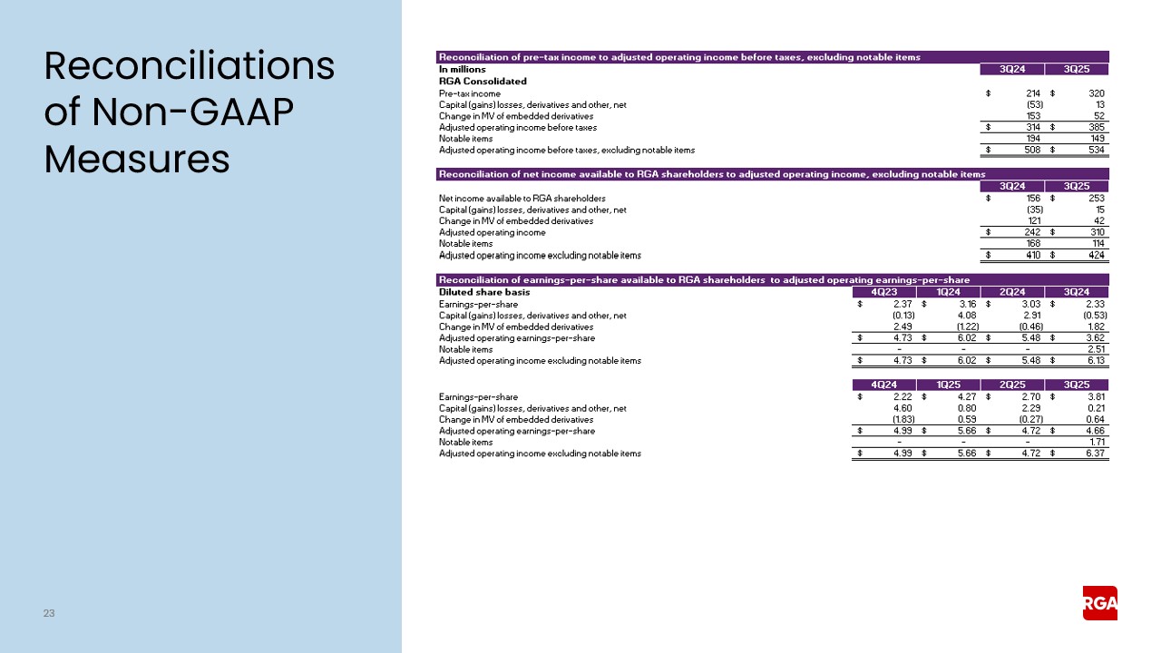 rga3q25earnings023a.jpg