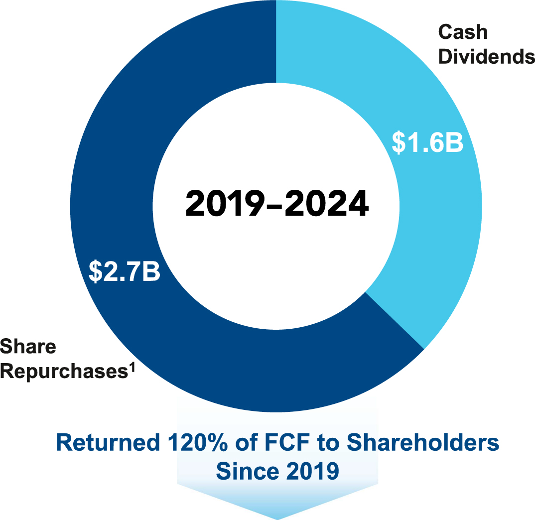 02 PRO012610_Investor Returnsdeck-cumulativecapital_R2.jpg