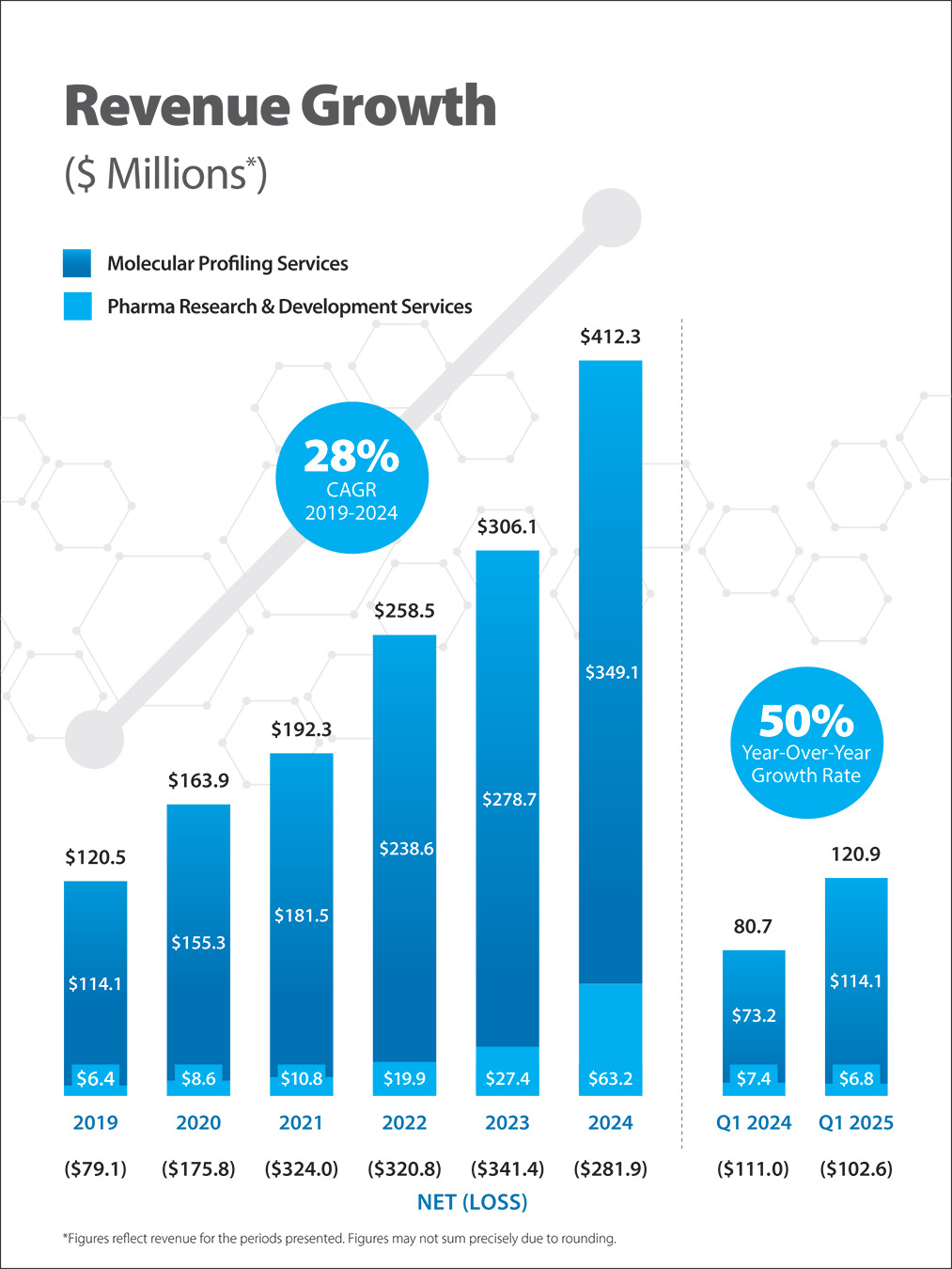 [MISSING IMAGE: pg_revenuegrowth-4c.jpg]